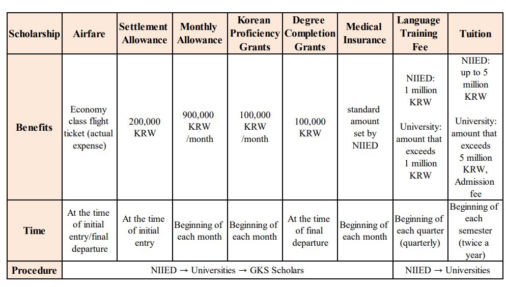 GKS Scholarship Benefits Details