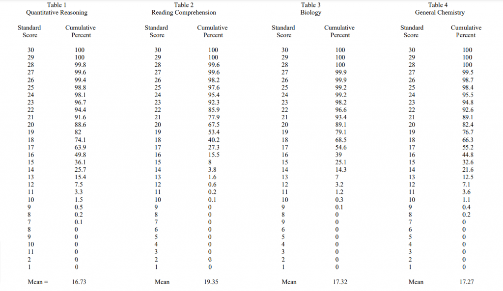 Dat Score Percentiles 2024 - Nelly Yevette