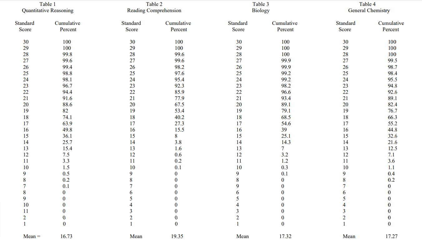 What is a good DAT Score? DAT Score Calculators 2024 Digital Vaults