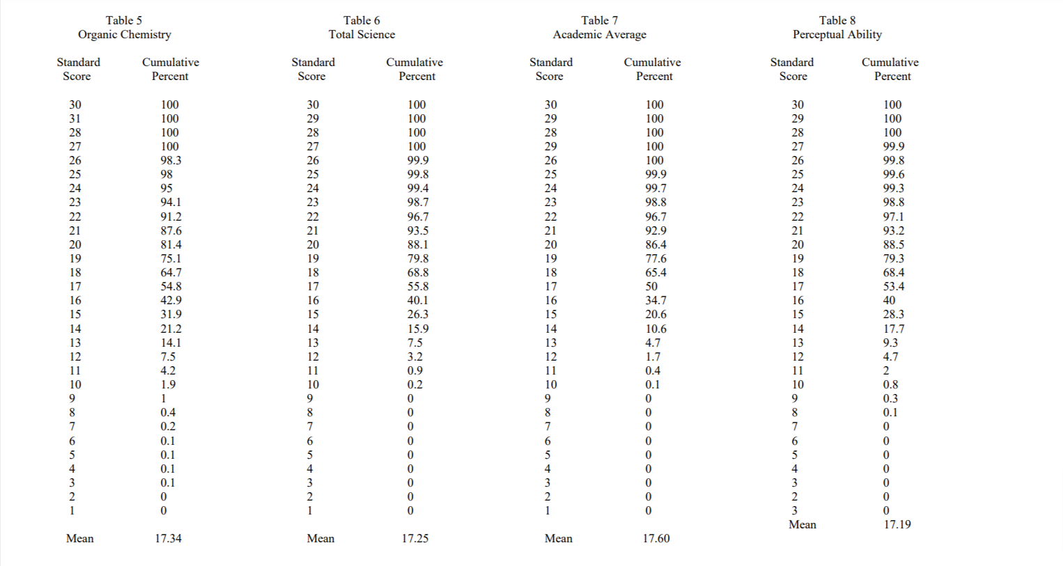 What is a good DAT Score? DAT Score Calculators 2024 Digital Vaults