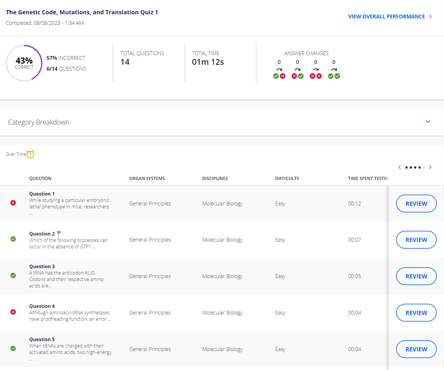 Kaplan USMLE Review & Coupon Code 2024 Is it Worth its High Price